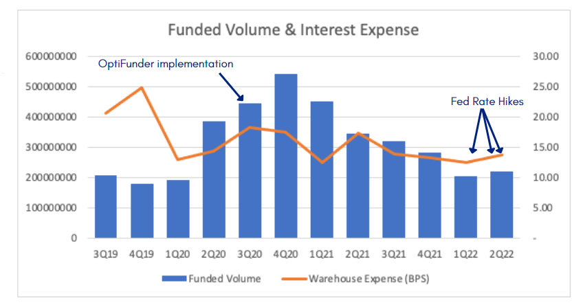 funded volume and interest expense