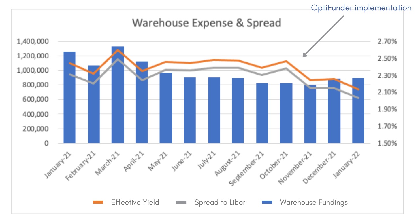 optifunder warehouse optimization case study 2