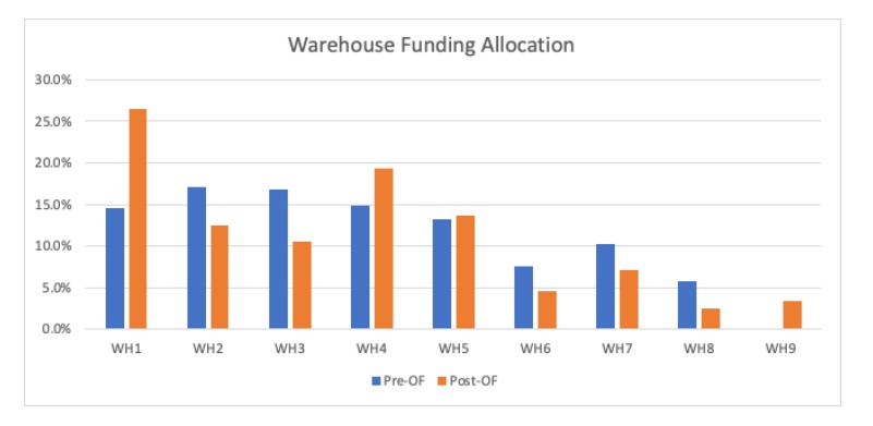 optifunder warehouse optimization case study top 10 imb 3